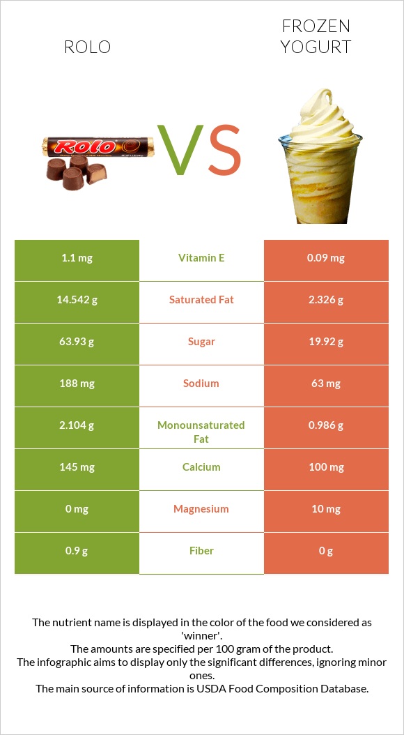 Rolo vs Frozen yogurt infographic