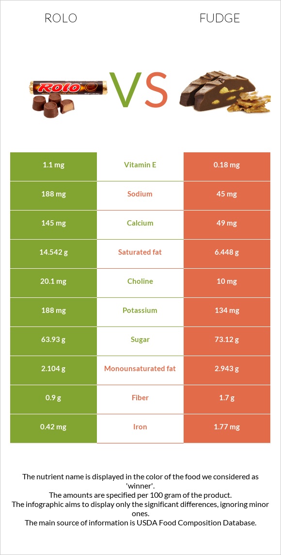 Rolo vs Ֆաջ (կոնֆետ) infographic