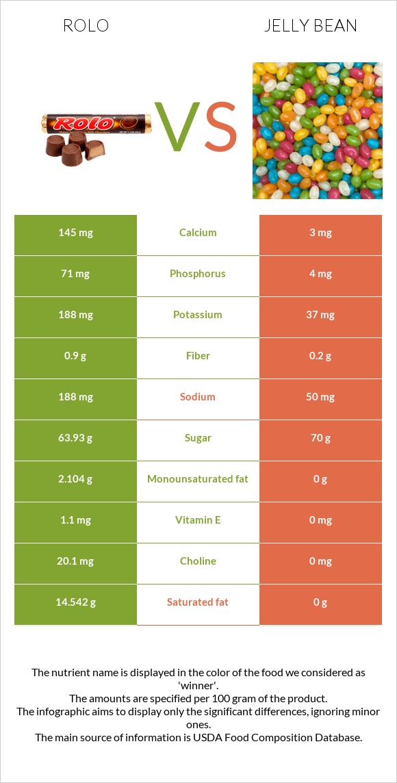 Rolo vs Ժելատինից կոնֆետներ infographic