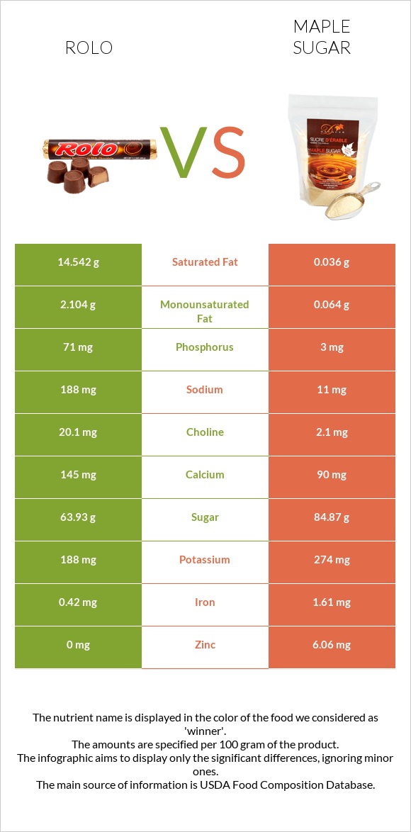 Rolo vs Թխկու շաքար infographic