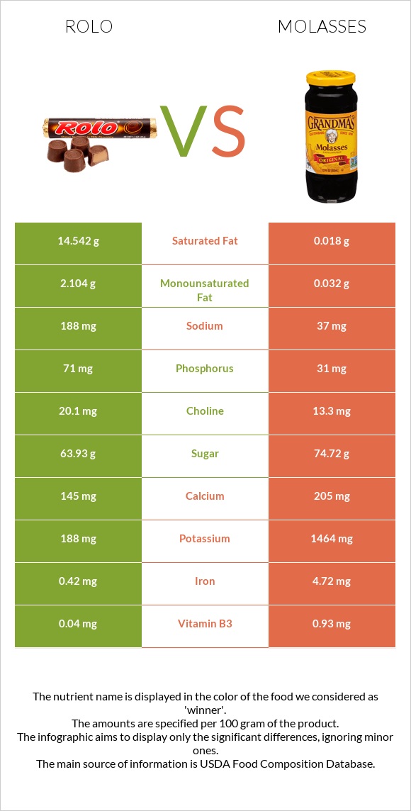 Rolo vs Molasses infographic