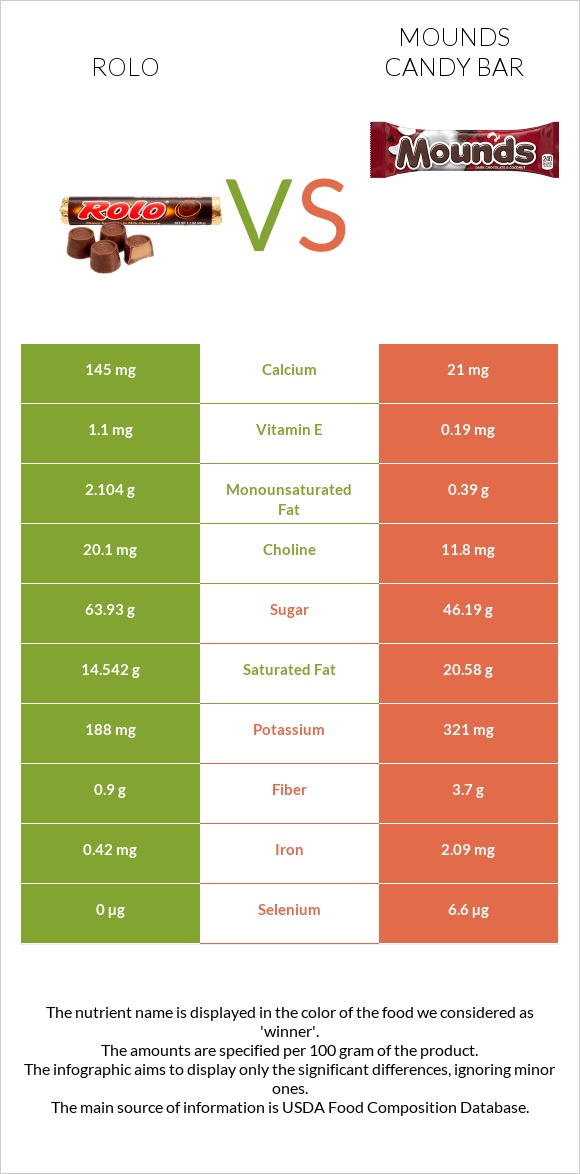 Rolo vs Mounds candy bar infographic