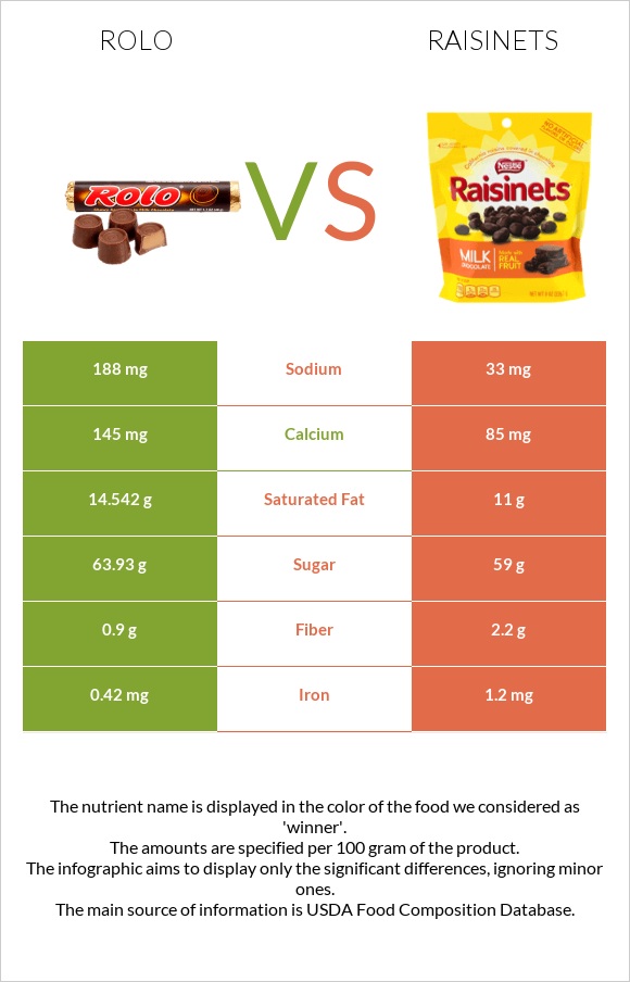 Rolo vs Raisinets infographic
