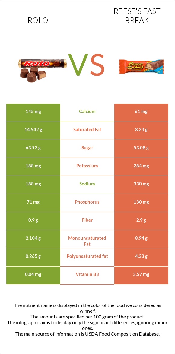 Rolo vs Reese's fast break infographic