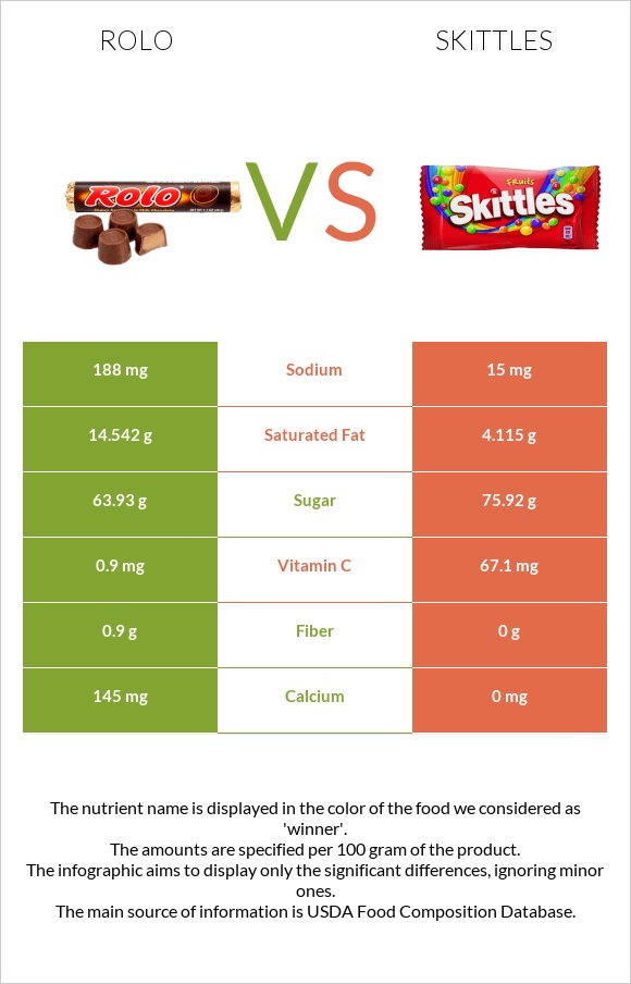 Rolo vs Skittles infographic
