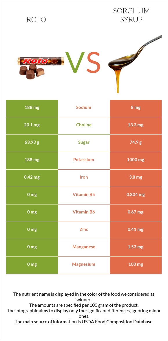Rolo vs Sorghum syrup infographic