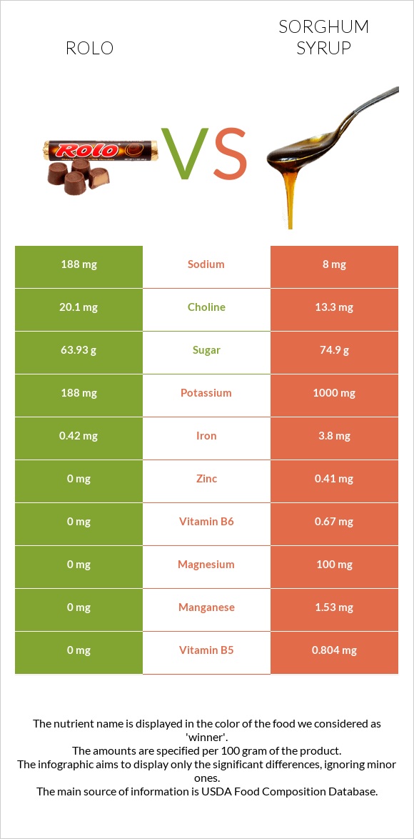 Rolo vs Sorghum syrup infographic