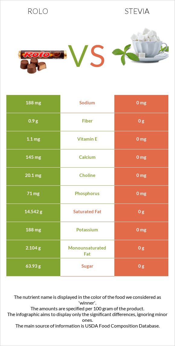 Rolo vs Stevia infographic