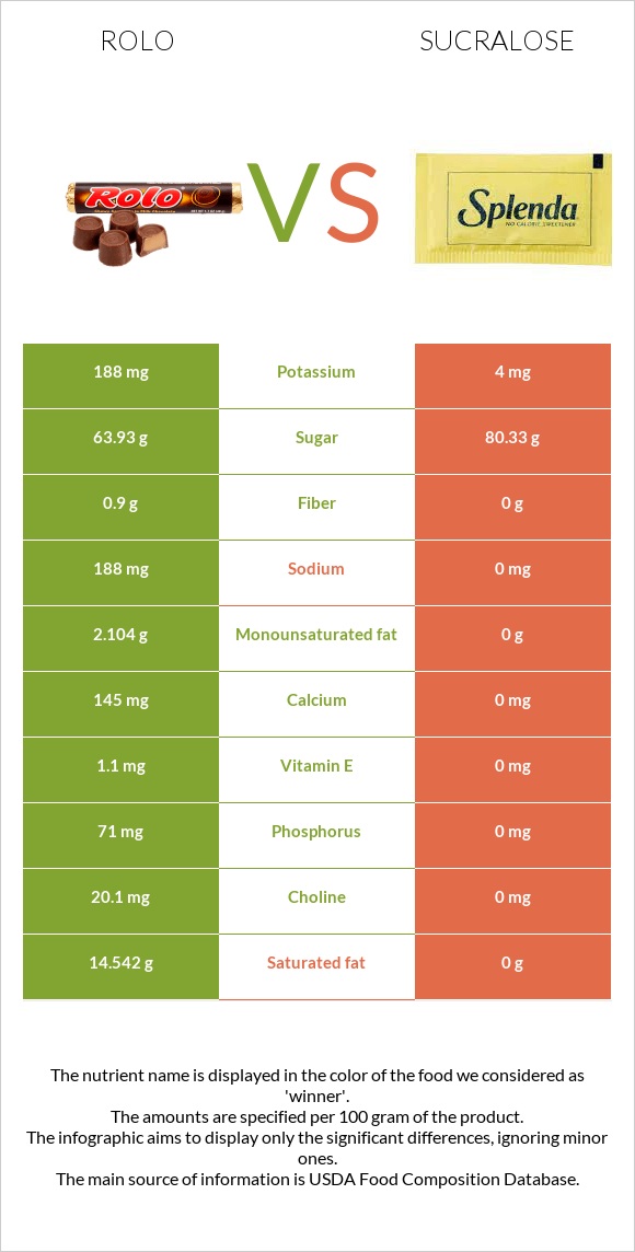 Rolo vs Sucralose infographic