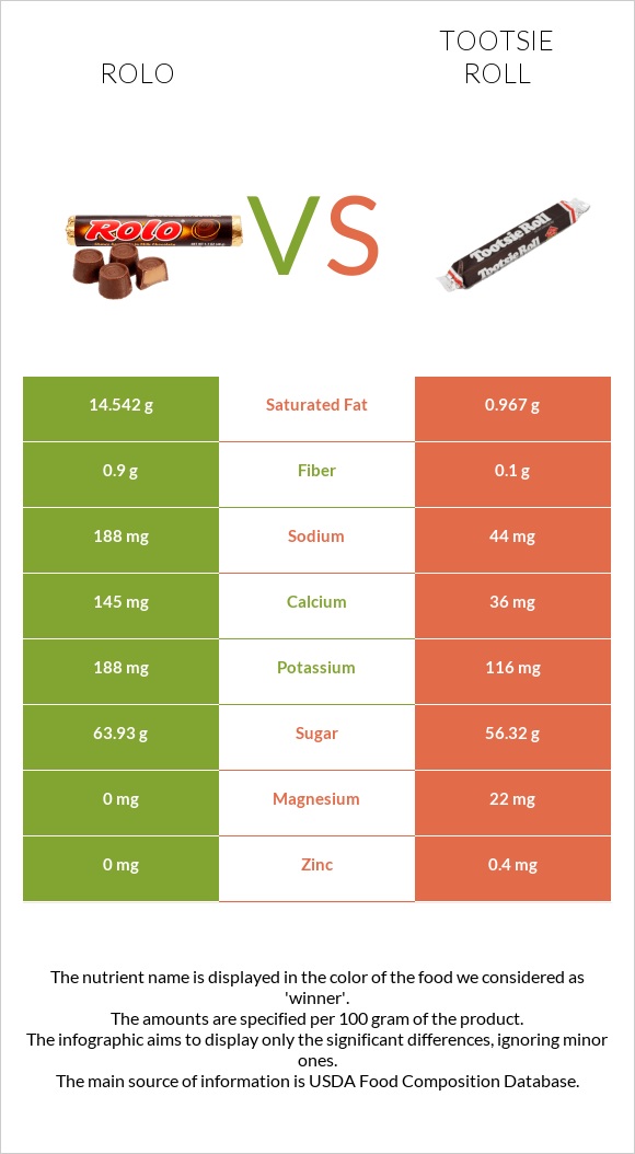 Rolo vs Tootsie roll infographic