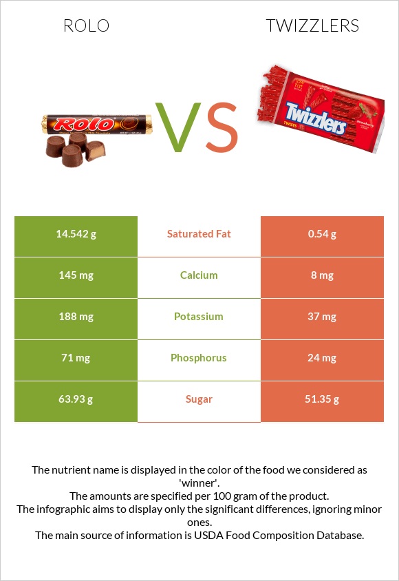 Rolo vs Twizzlers infographic