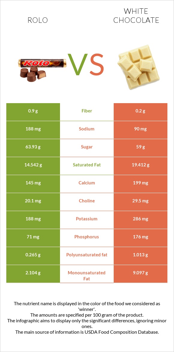 Rolo vs Սպիտակ շոկոլադ infographic