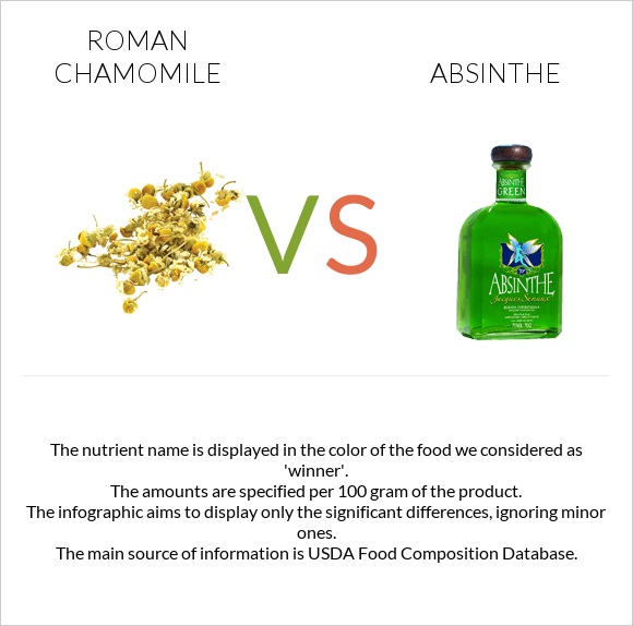 Roman chamomile vs Absinthe infographic