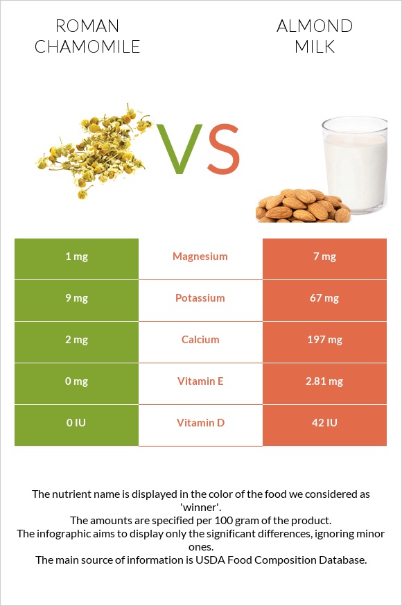 Roman chamomile vs Almond milk infographic