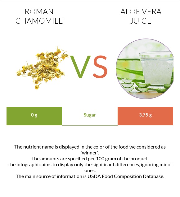 Հռոմեական երիցուկ vs Aloe vera juice infographic