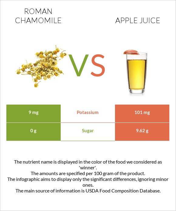 Roman chamomile vs Apple juice infographic