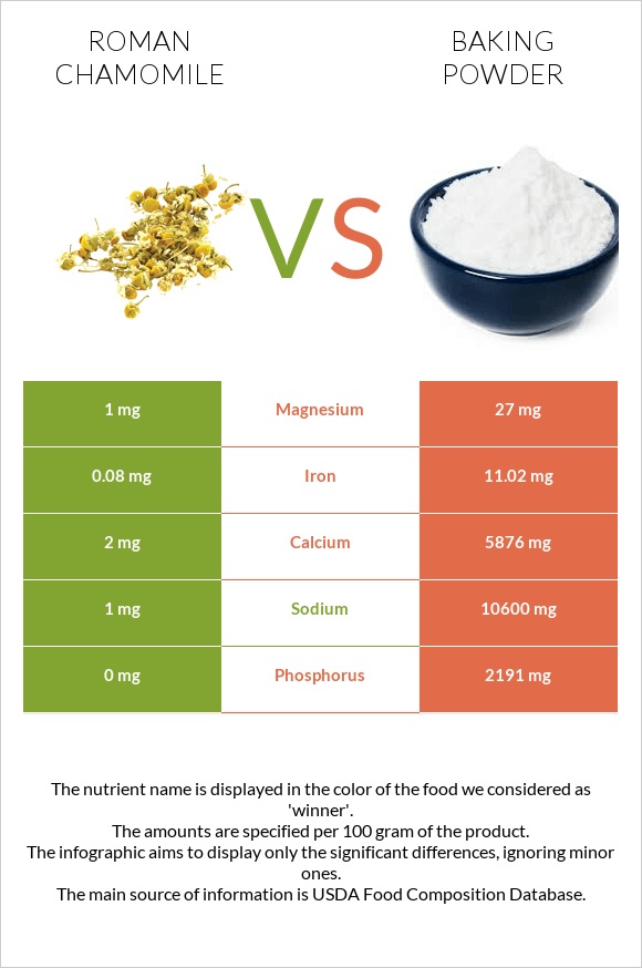 Roman chamomile vs Baking powder infographic