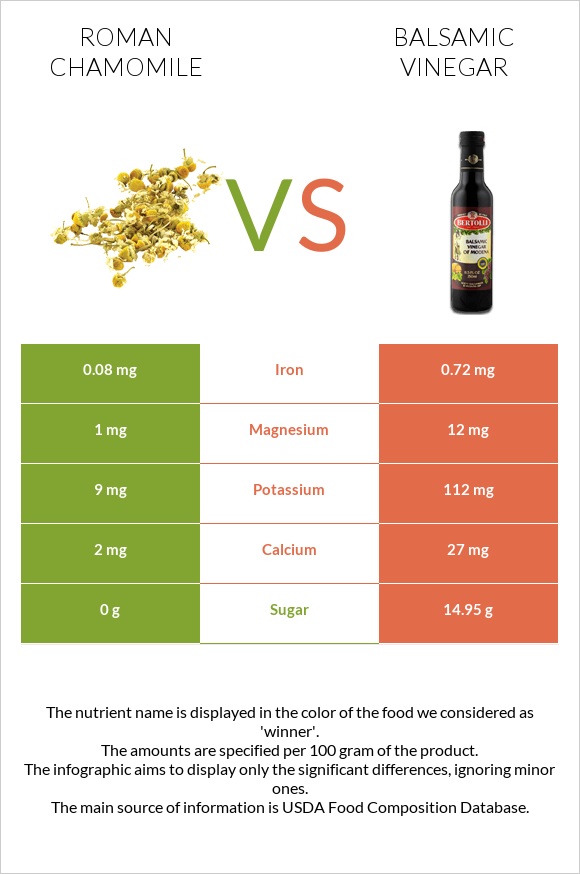 Roman chamomile vs Balsamic vinegar infographic