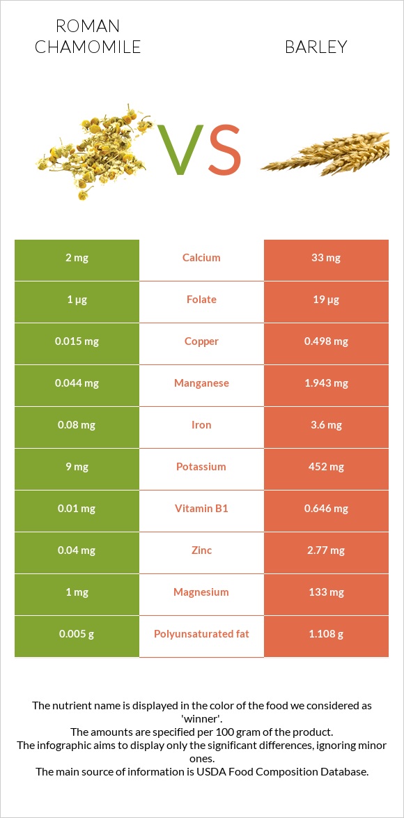 Roman chamomile vs Barley infographic