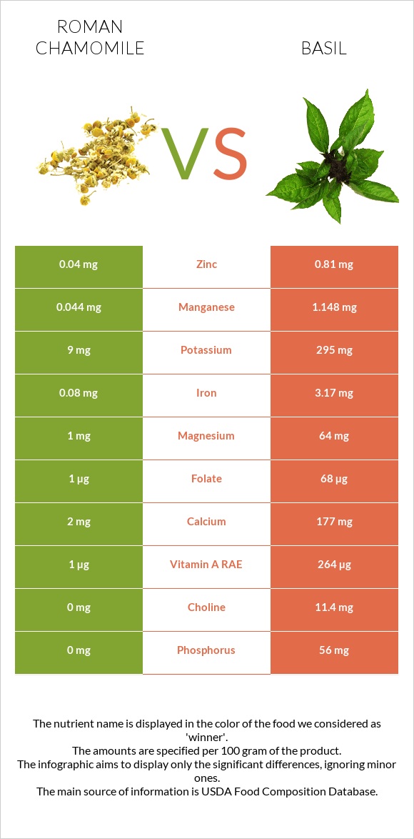 Roman chamomile vs Basil infographic