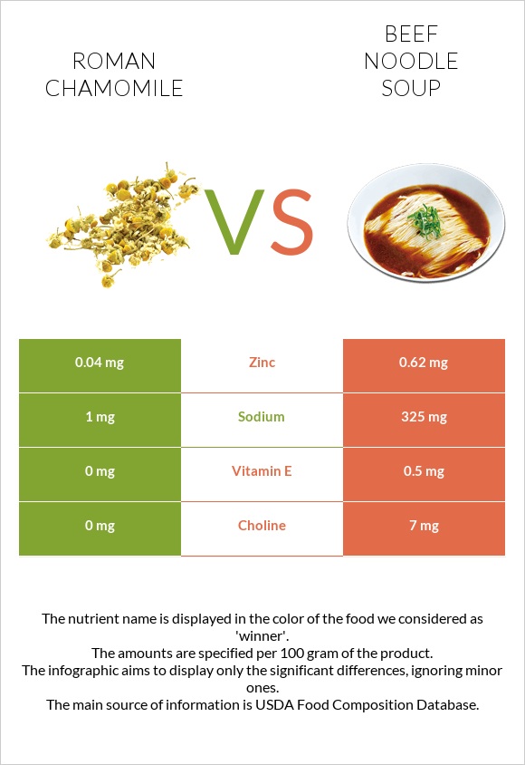 Roman chamomile vs Beef noodle soup infographic