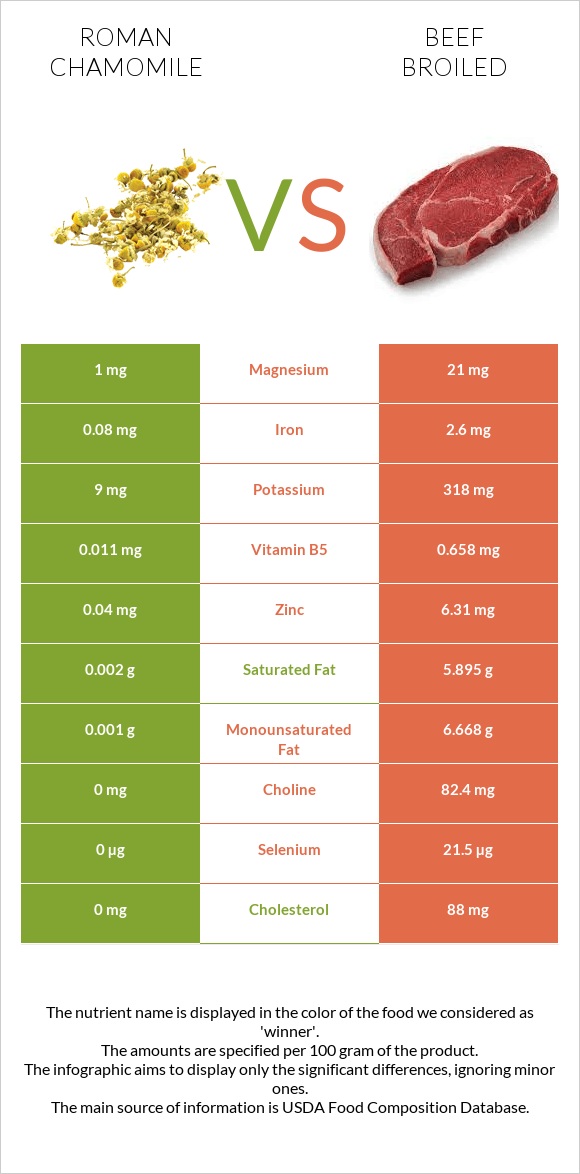 Roman chamomile vs Beef broiled infographic