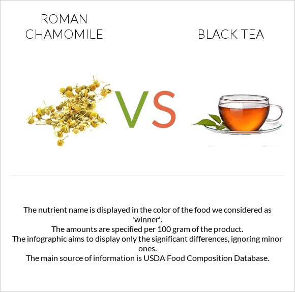 Roman chamomile vs Black tea infographic