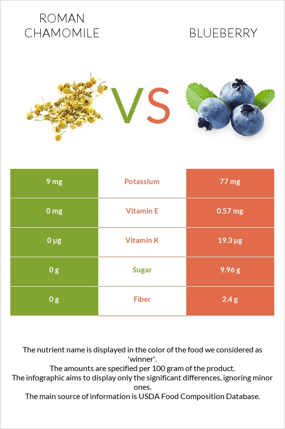 Roman chamomile vs Blueberry infographic