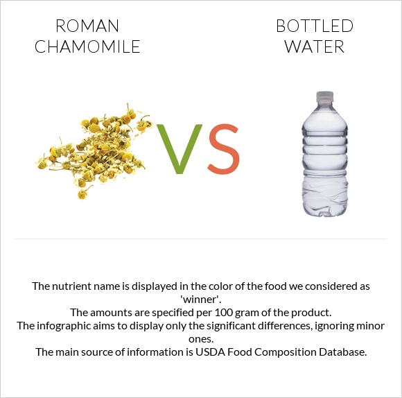 Roman chamomile vs Bottled water infographic