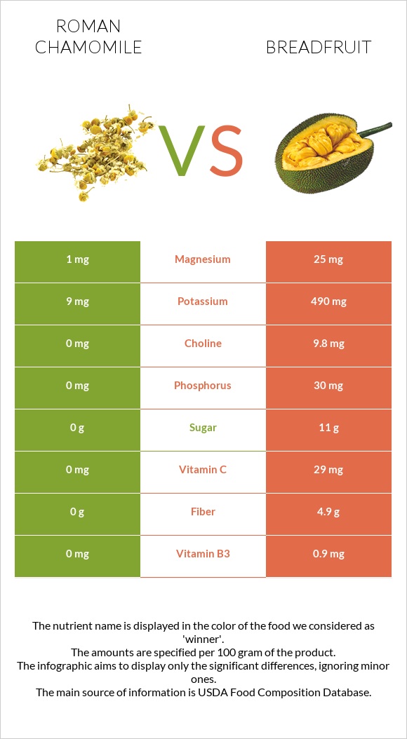 Roman chamomile vs Breadfruit infographic
