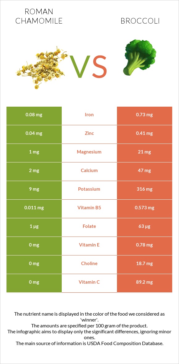 Roman chamomile vs Broccoli infographic