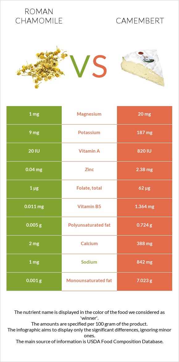 Roman chamomile vs Camembert infographic