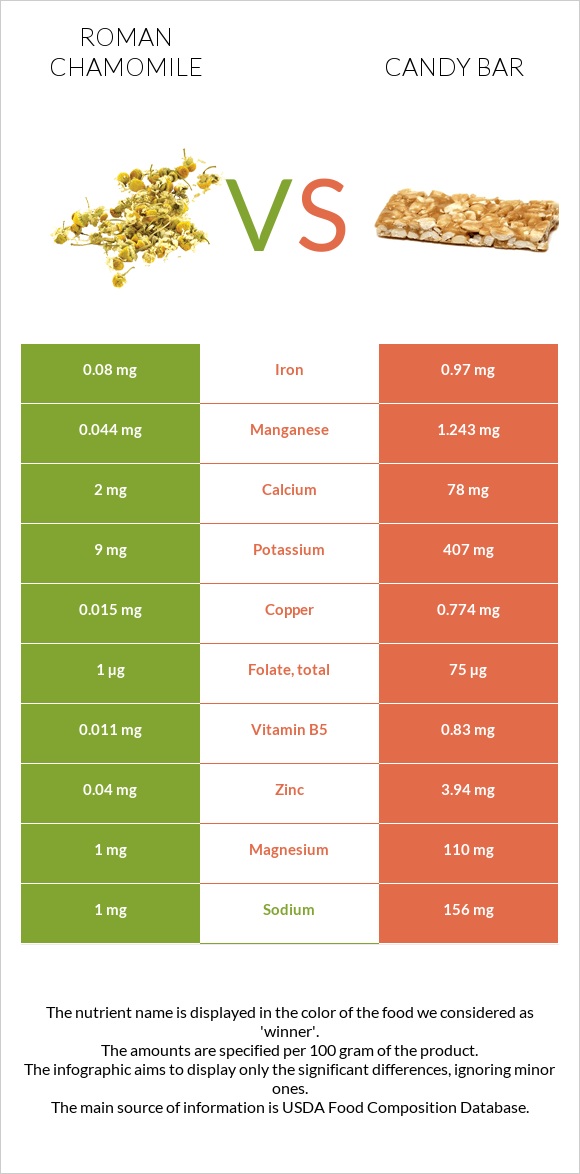 Roman chamomile vs Candy bar infographic