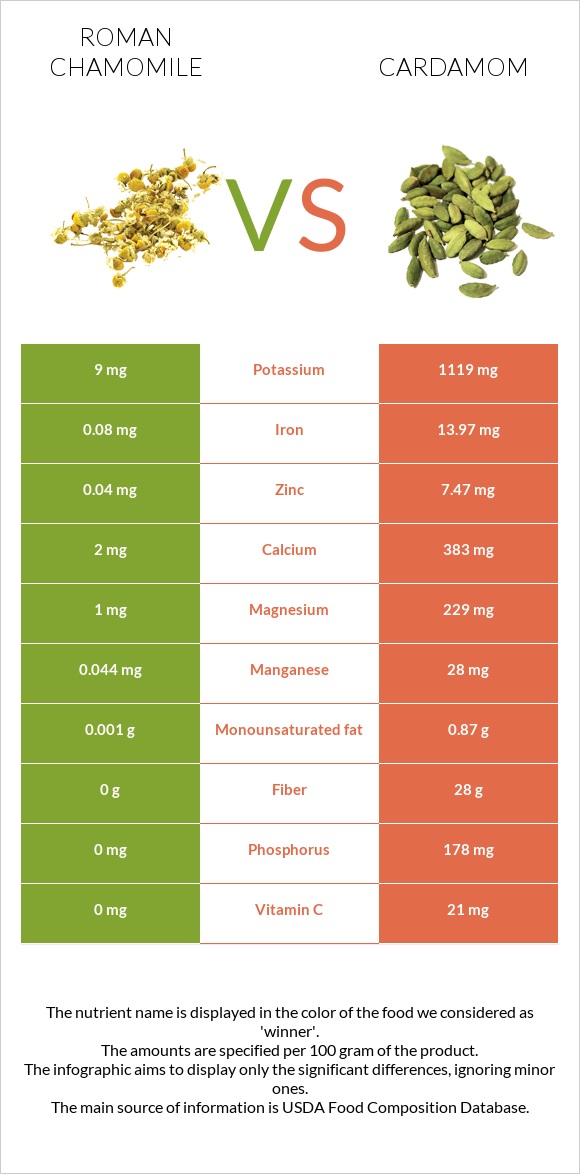 Roman chamomile vs Cardamom infographic