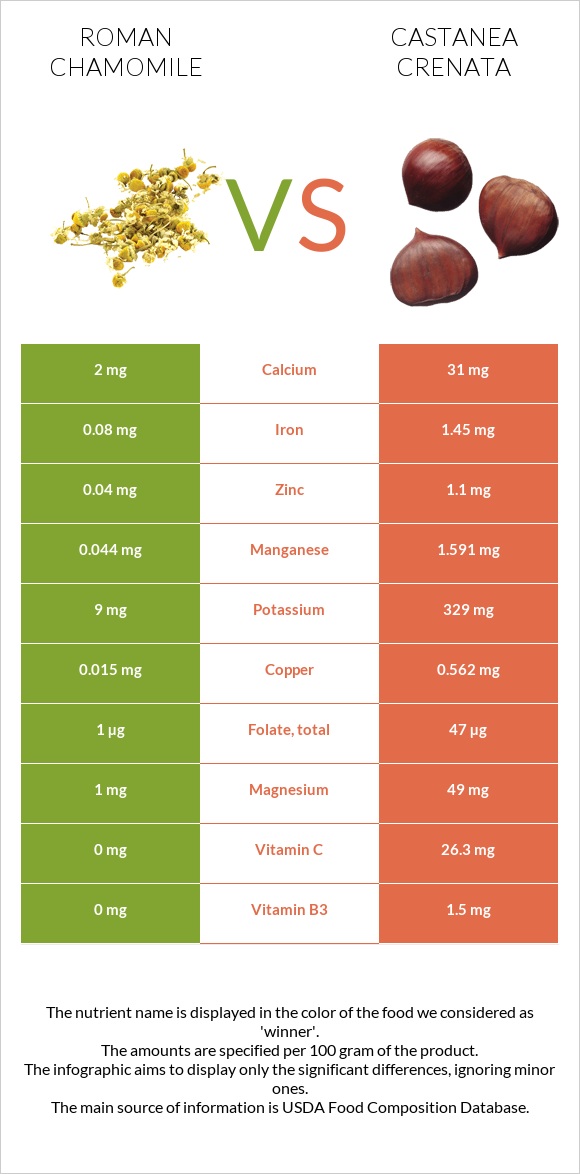 Roman chamomile vs Castanea crenata infographic