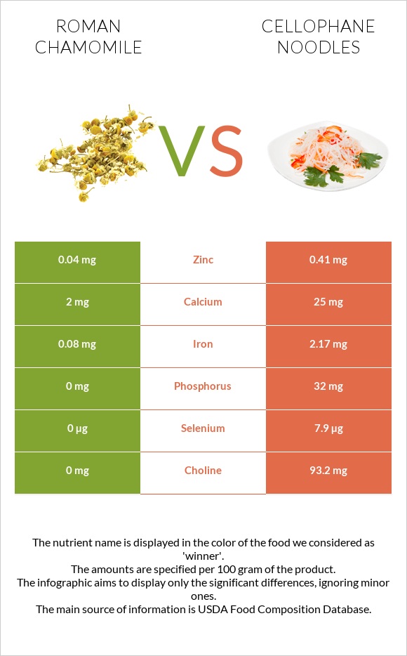 Roman chamomile vs Cellophane noodles infographic