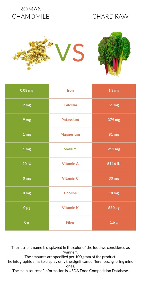 Հռոմեական երիցուկ vs Chard raw infographic