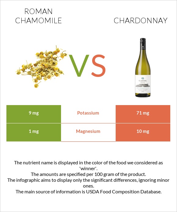 Roman chamomile vs Chardonnay infographic