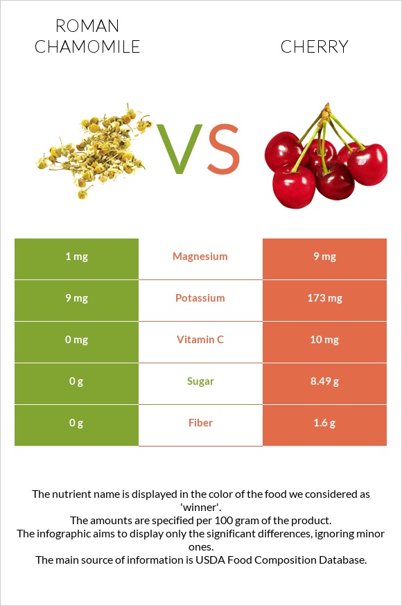 Roman chamomile vs Cherry infographic