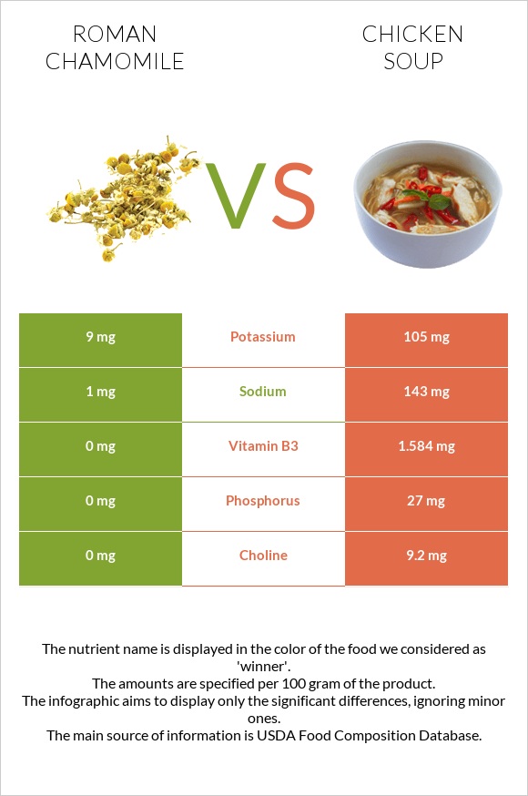 Հռոմեական երիցուկ vs Հավով ապուր infographic