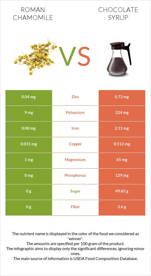 Roman chamomile vs Chocolate syrup infographic