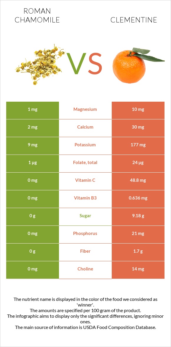 Roman chamomile vs Clementine infographic