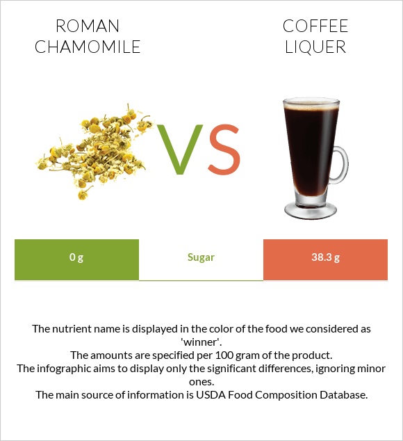 Roman chamomile vs Coffee liqueur infographic