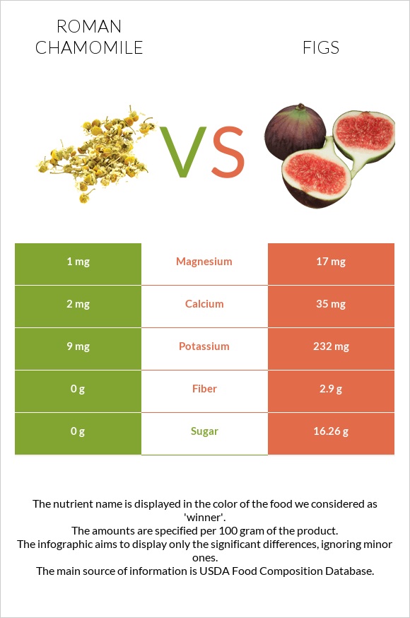 Roman chamomile vs Figs infographic