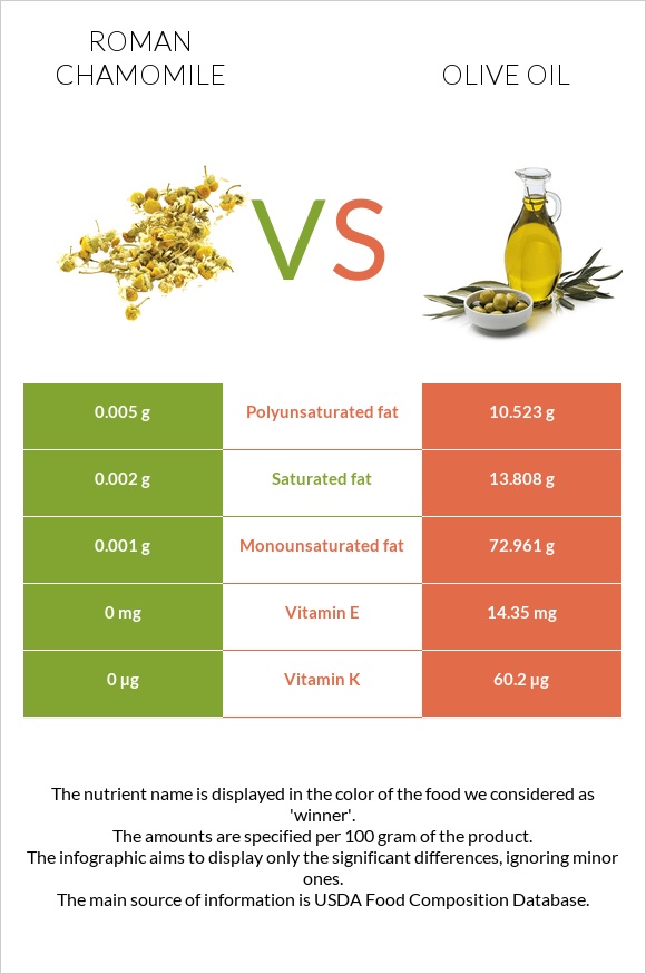 Roman chamomile vs Olive oil infographic