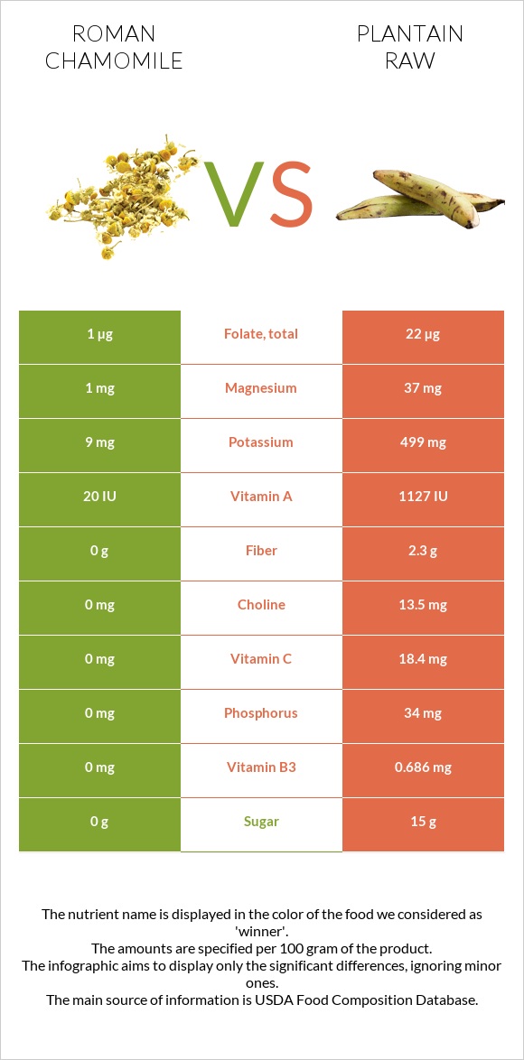 Roman chamomile vs Plantain raw infographic