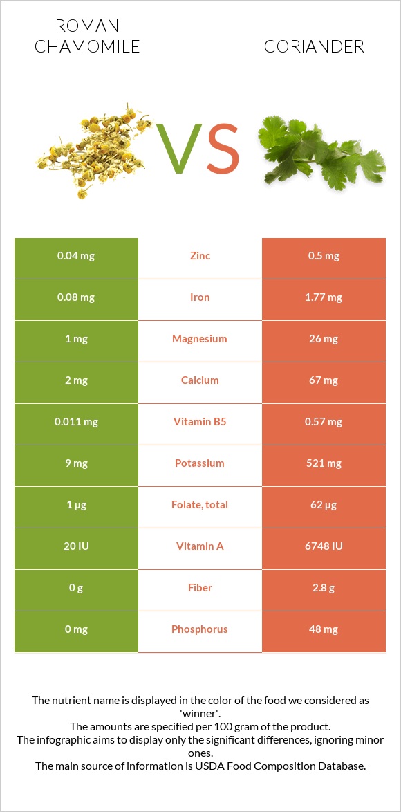 Roman chamomile vs Coriander infographic