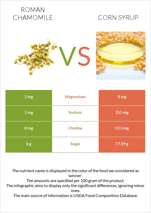 Roman chamomile vs Corn syrup infographic