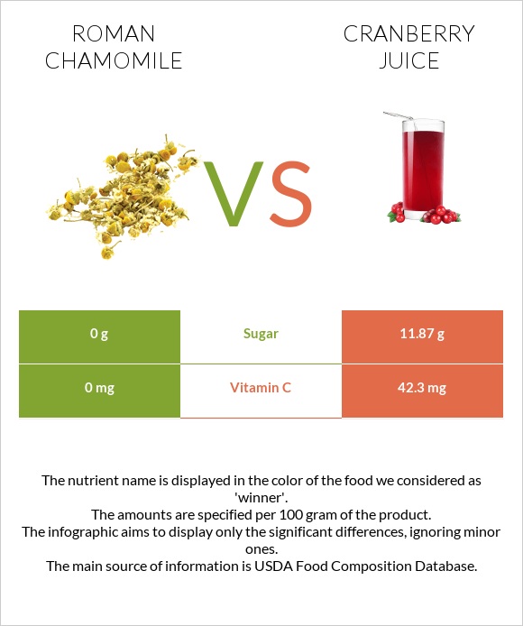 Roman chamomile vs Cranberry juice infographic