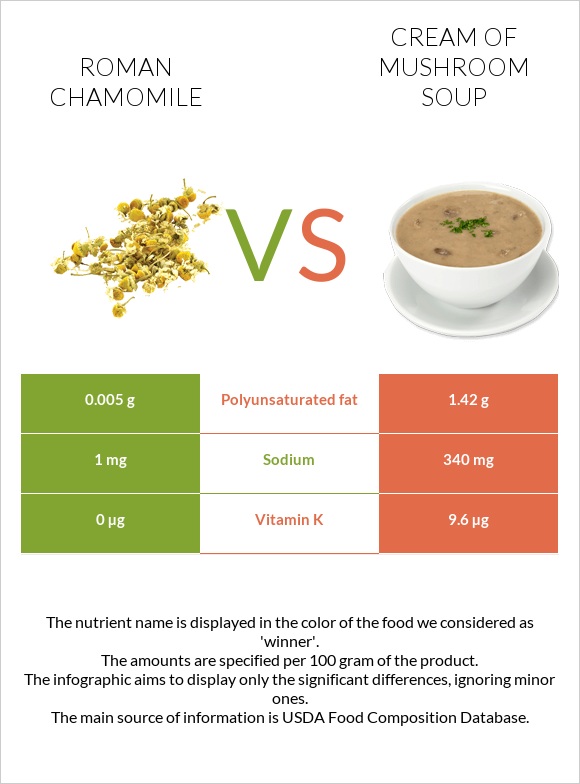 Roman chamomile vs Cream of mushroom soup infographic